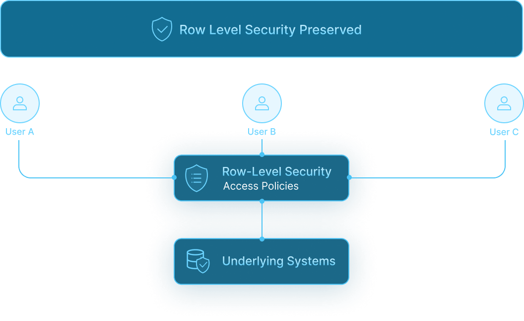 Diagram showing row-level security and access policies enforced across underlying data systems.