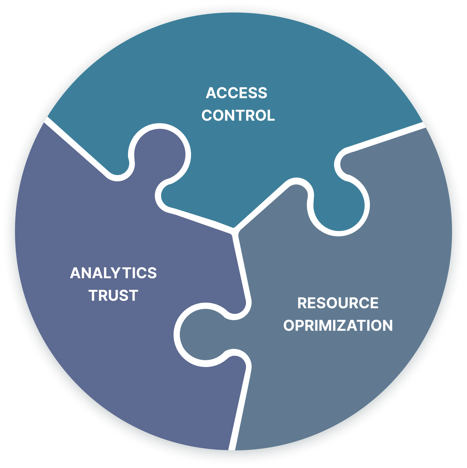 Access Control, Analytics Trust, Resource Optimization