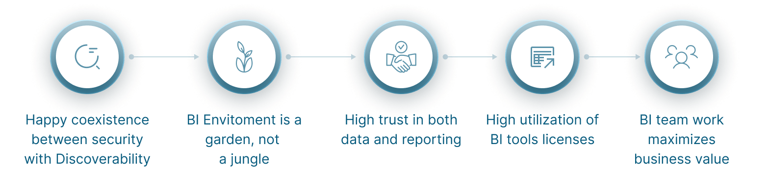 Business Intelligence Optimization Diagram - Workflow showing content and resource management cycles with six key optimization steps