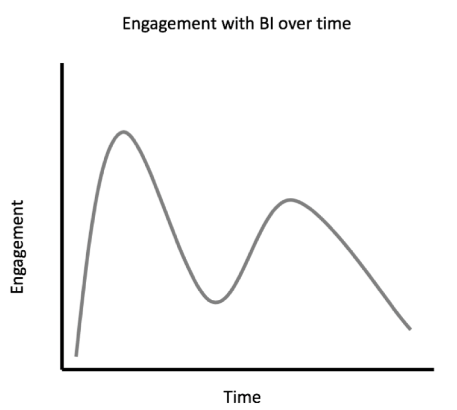 The Root Cause Of Low User Engagement with Business Intelligence