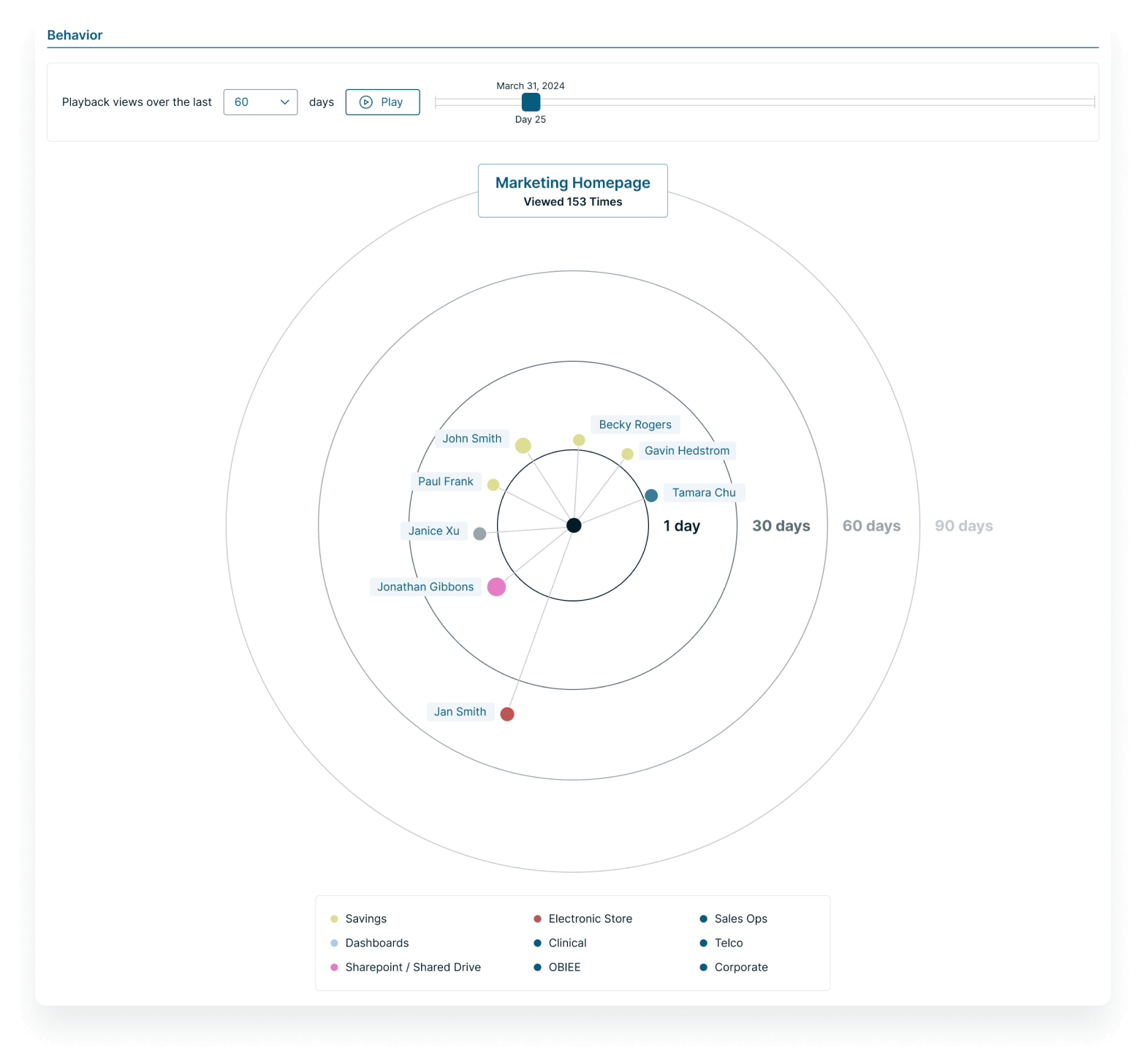 BI Portals increase User engagement